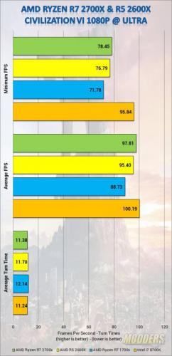 AMD Ryzen R7 2700x & Ryzen R5 2600x CPU Review am4, AMD, ddr4, ryzen 2