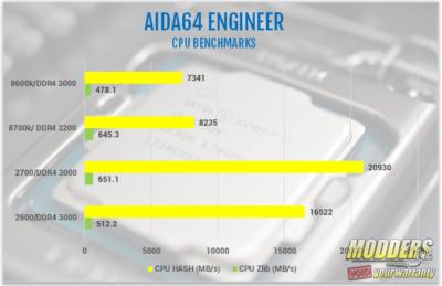 AMD Ryzen 7 2700 and Ryzen 5 2600 Processor Review 2600, 2700, 2nd gen Ryzen, am4, AMD, ryzen, ryzen 5, Ryzen 7, Z470 10