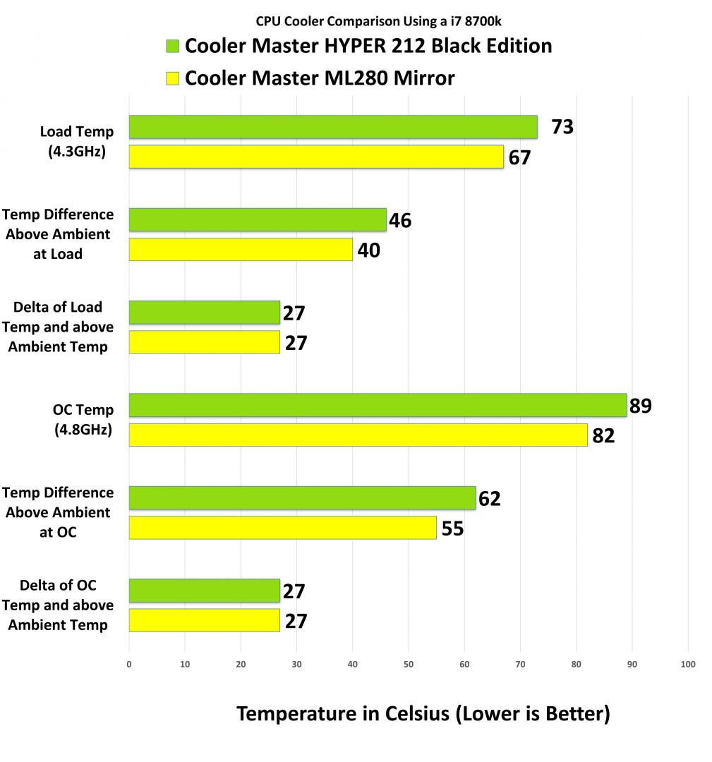 Cooler Master Masterliquid ML280 Mirror AIO Delta Temp 1