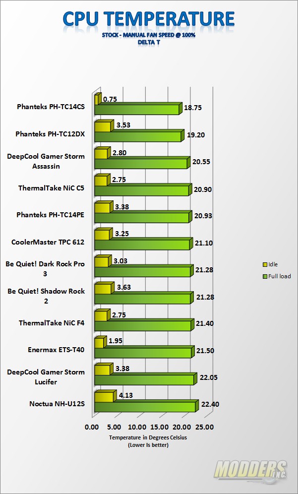 Twelve CPU Air Cooler Roundup - Page 14 Of 15 - Modders Inc