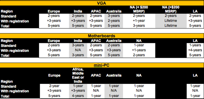 Zotac Extends VGA Warranty To 5 Years Worldwide - Modders Inc