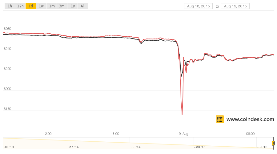 bitcoin crash bitfinex