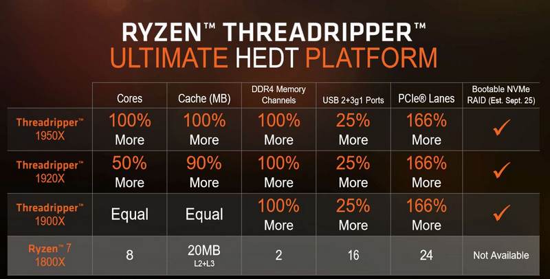 AMD Launches Threadripper 1900X Processor For $549 - Modders Inc